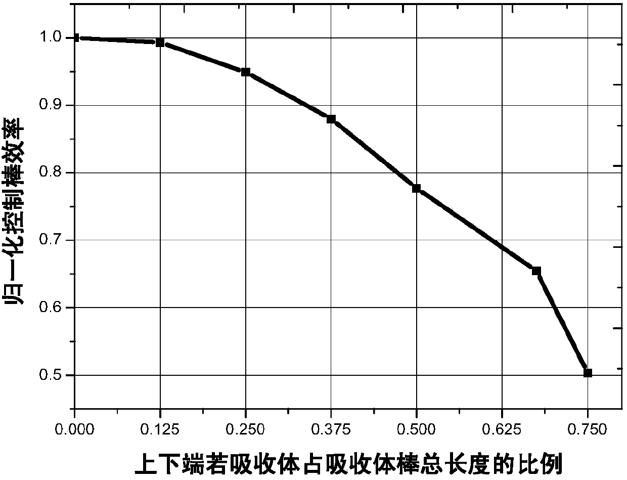 Control rod assembly comprising axial partition control rod and heavy metal absorber rod