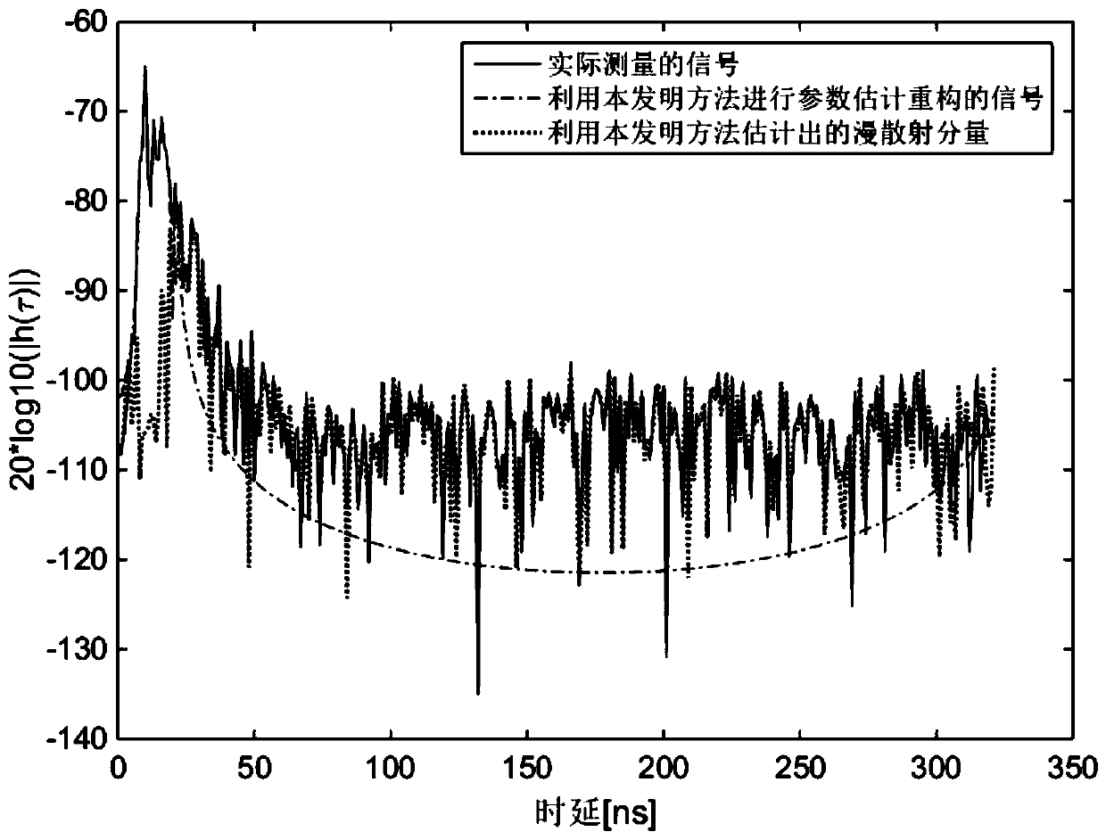 SAGE channel parameter estimation method based on ARIMA filter