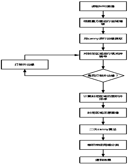 An edge detection and extraction algorithm for standard water model of magnetic resonance imaging