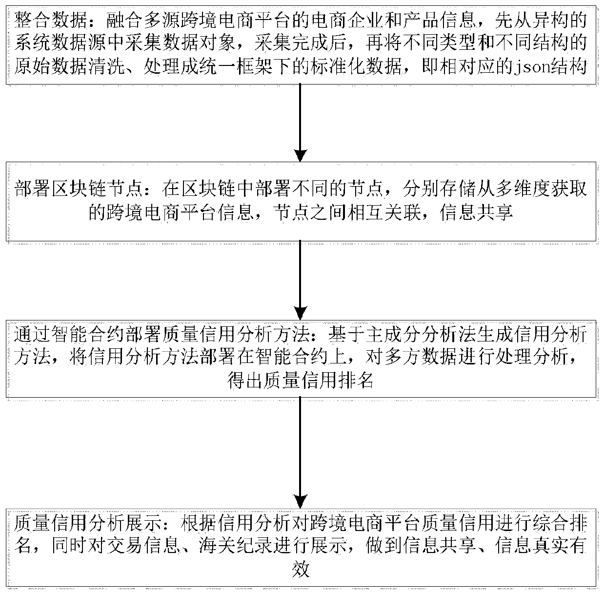 Cross-border e-commerce platform quality credit analysis method and system based on block chain