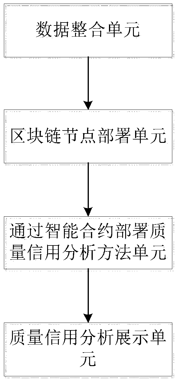 Cross-border e-commerce platform quality credit analysis method and system based on block chain