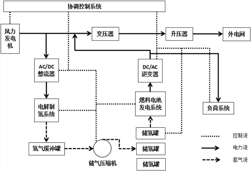 Wind-power hydrogen-manufacturing energy storage hydrogen fuel composite cell and power generation method thereof