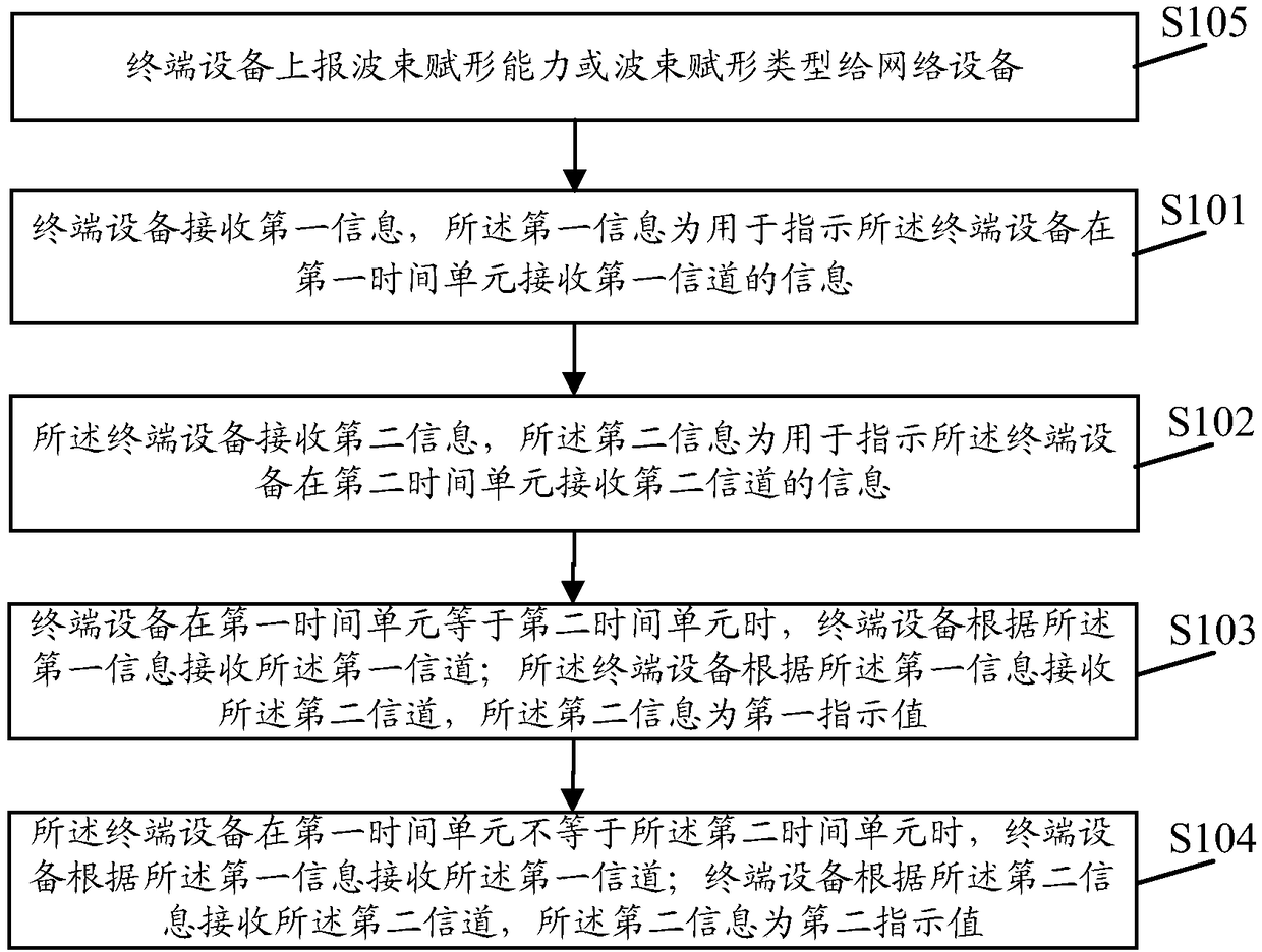 Information indication method and related device