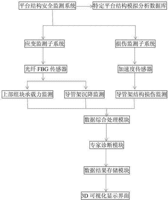 Safe comprehensive monitoring system for structure of offshore jacket platform