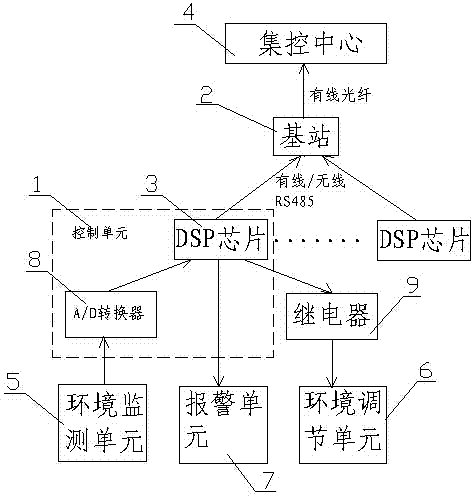 DSP-based transformer station indoor humiture and dust control system