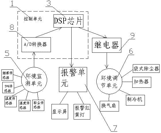 DSP-based transformer station indoor humiture and dust control system