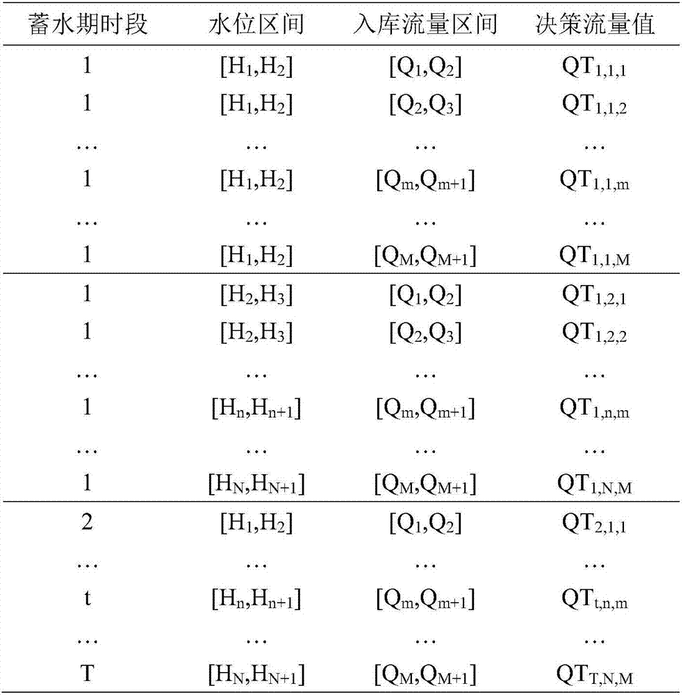 Electricity generation dispatching method of hierarchical control of reservoir water-storage-period runoff under condition of random water incoming