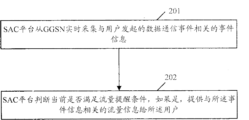 Method, system and device for reminding data traffic