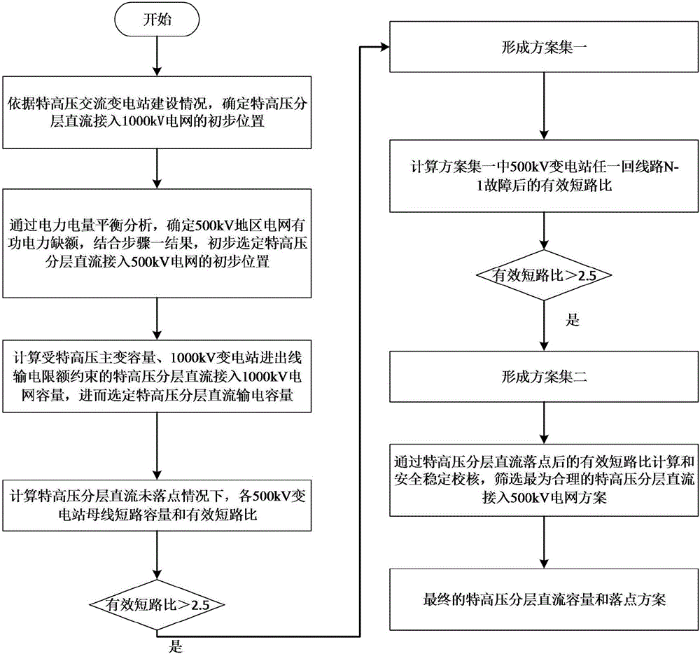 Hierarchical extra-high voltage direct current capacity and terminal location selection method and hierarchical extra-high voltage direct current capacity and terminal location selection system