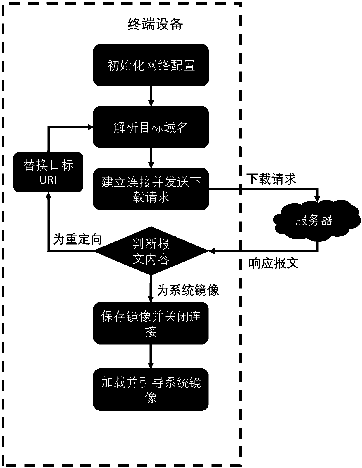 Remote loading method and system of operating system