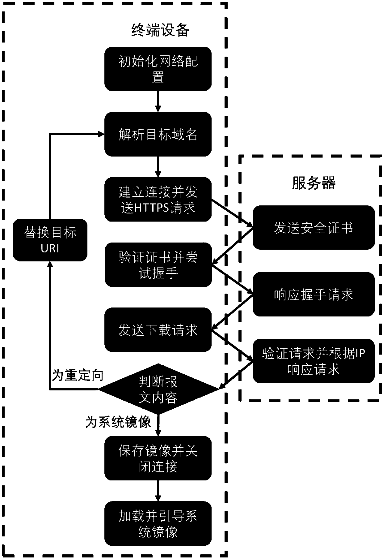 Remote loading method and system of operating system