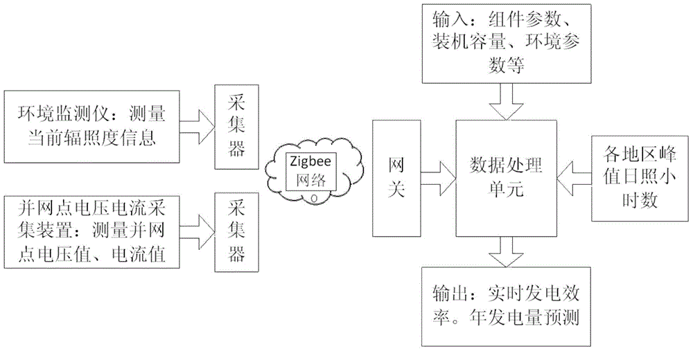 Power generation capacity prediction method based on photovoltaic power generation efficiency