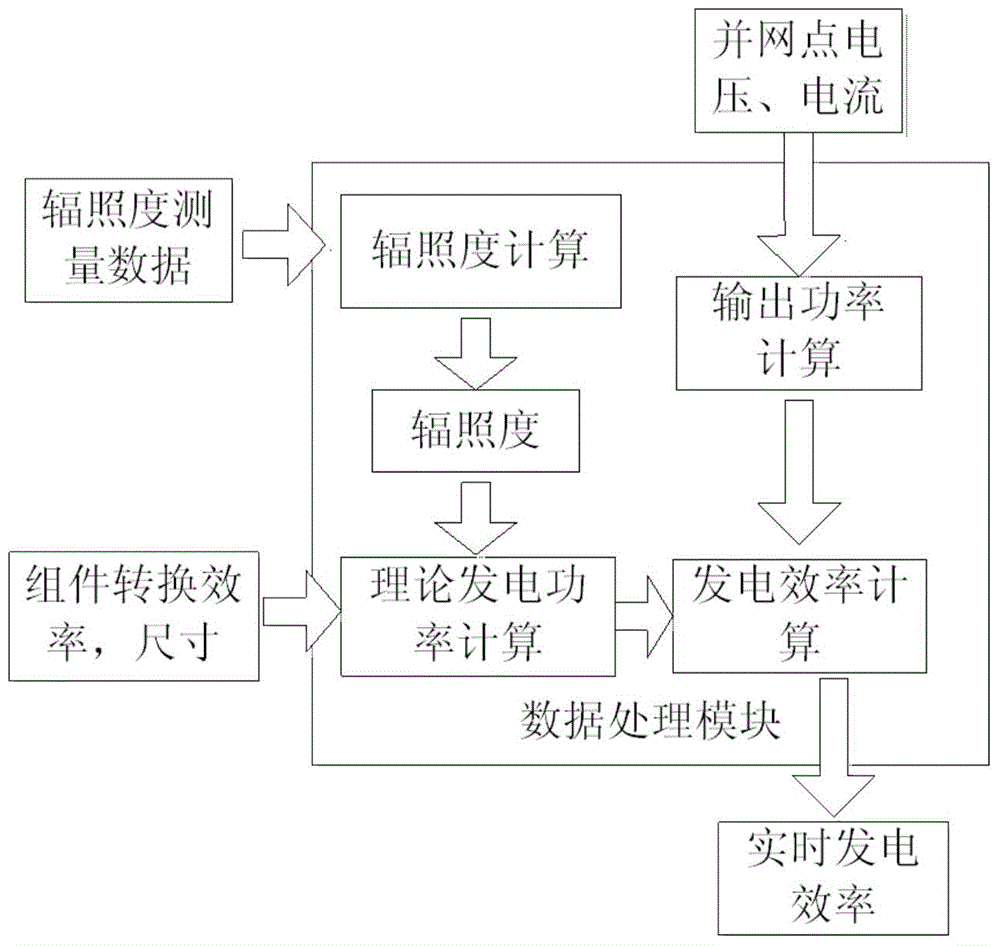 Power generation capacity prediction method based on photovoltaic power generation efficiency