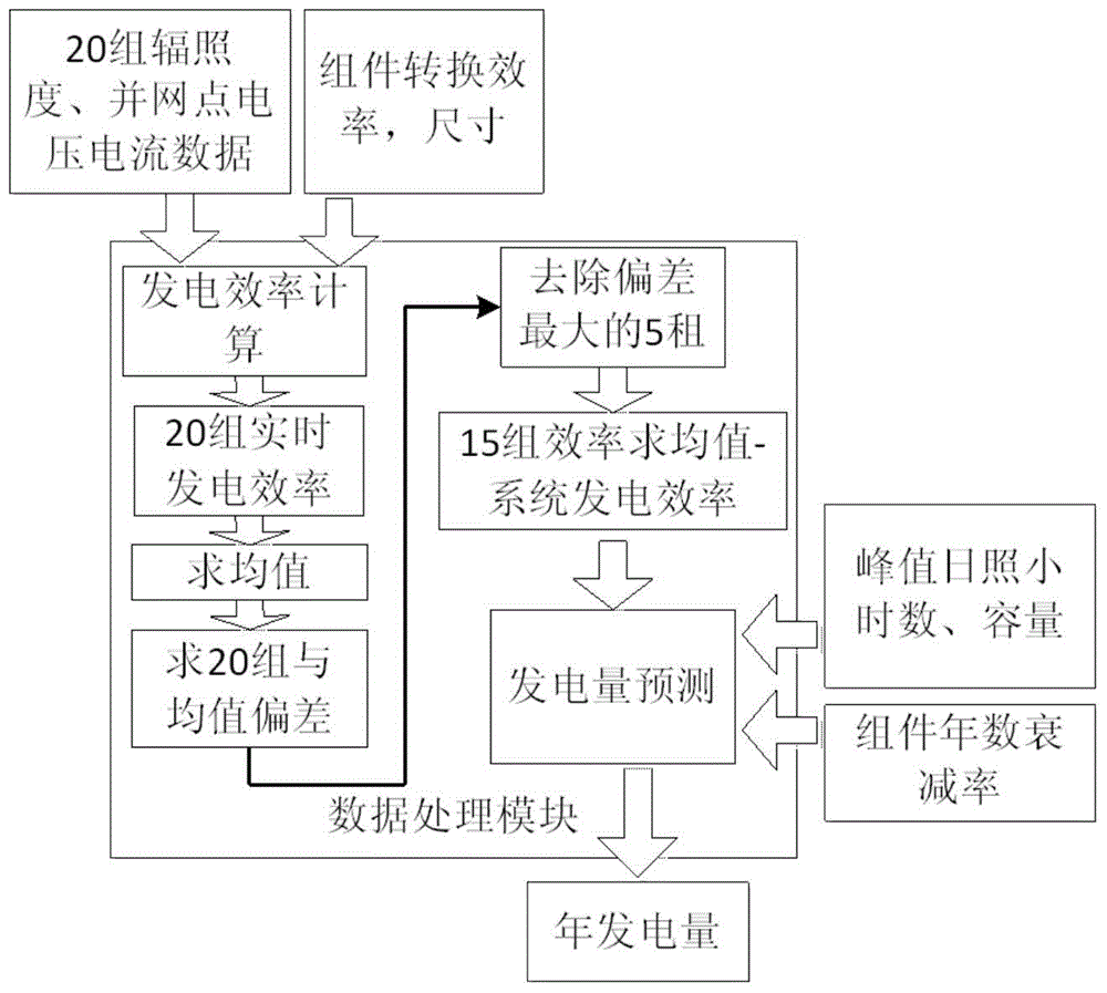 Power generation capacity prediction method based on photovoltaic power generation efficiency