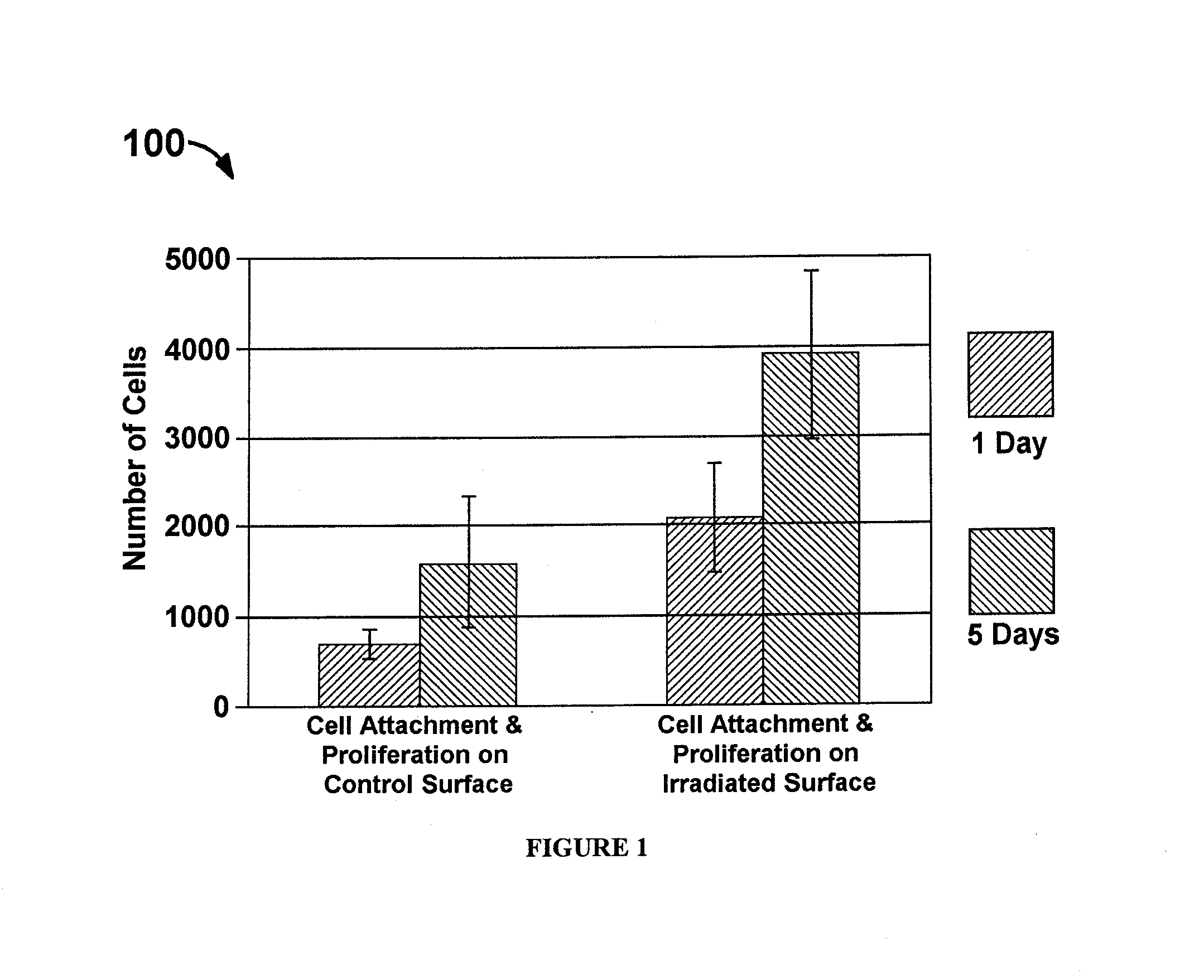 Methods for improving the bioactivity characteristics of a surface and objects with surfaces improved thereby