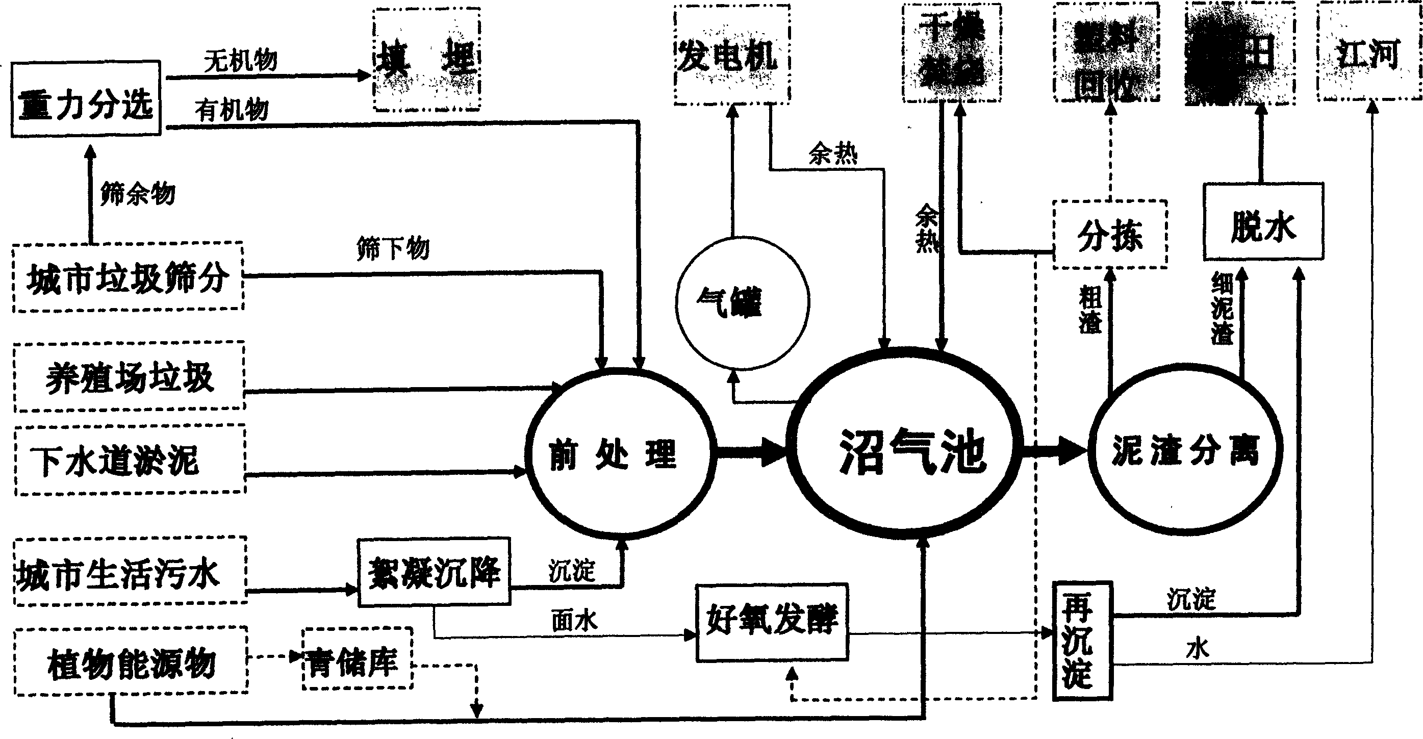 Automated comprehensive treatment system and method for biogas production by utilizing garbage, sewage and plant