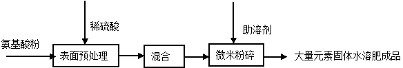 Macroelement solid water-soluble fertilizer and preparation method thereof