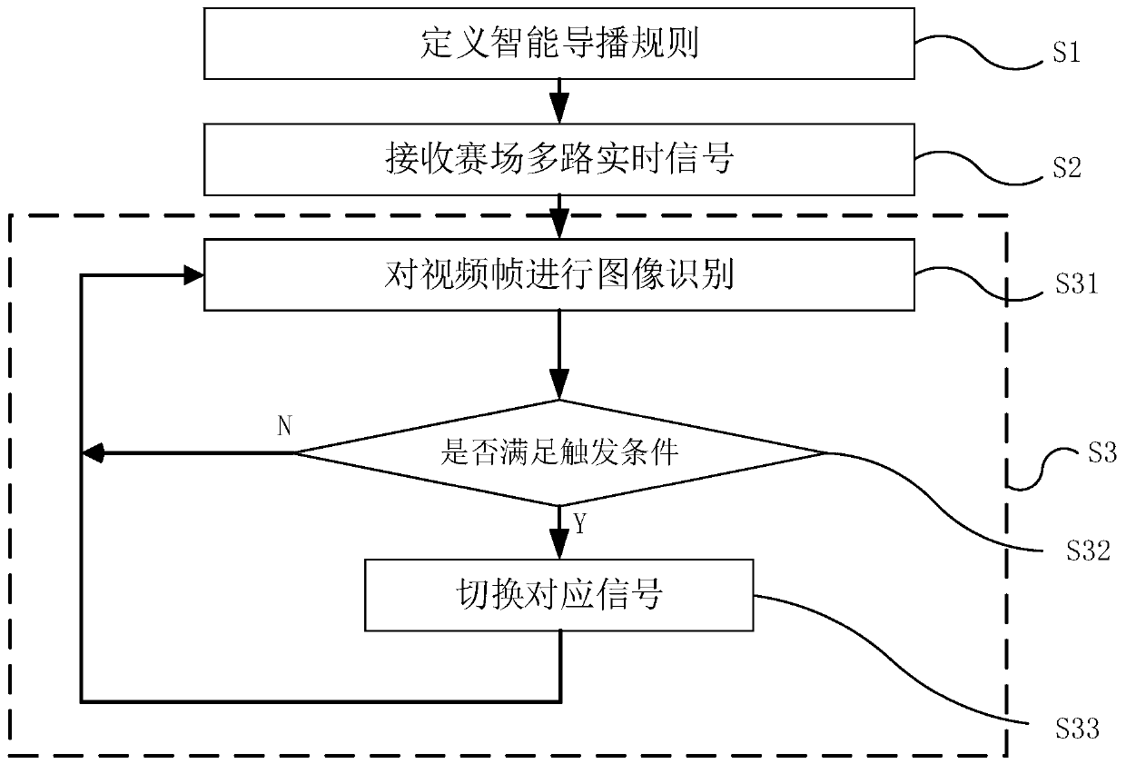 Intelligent director method for sports events