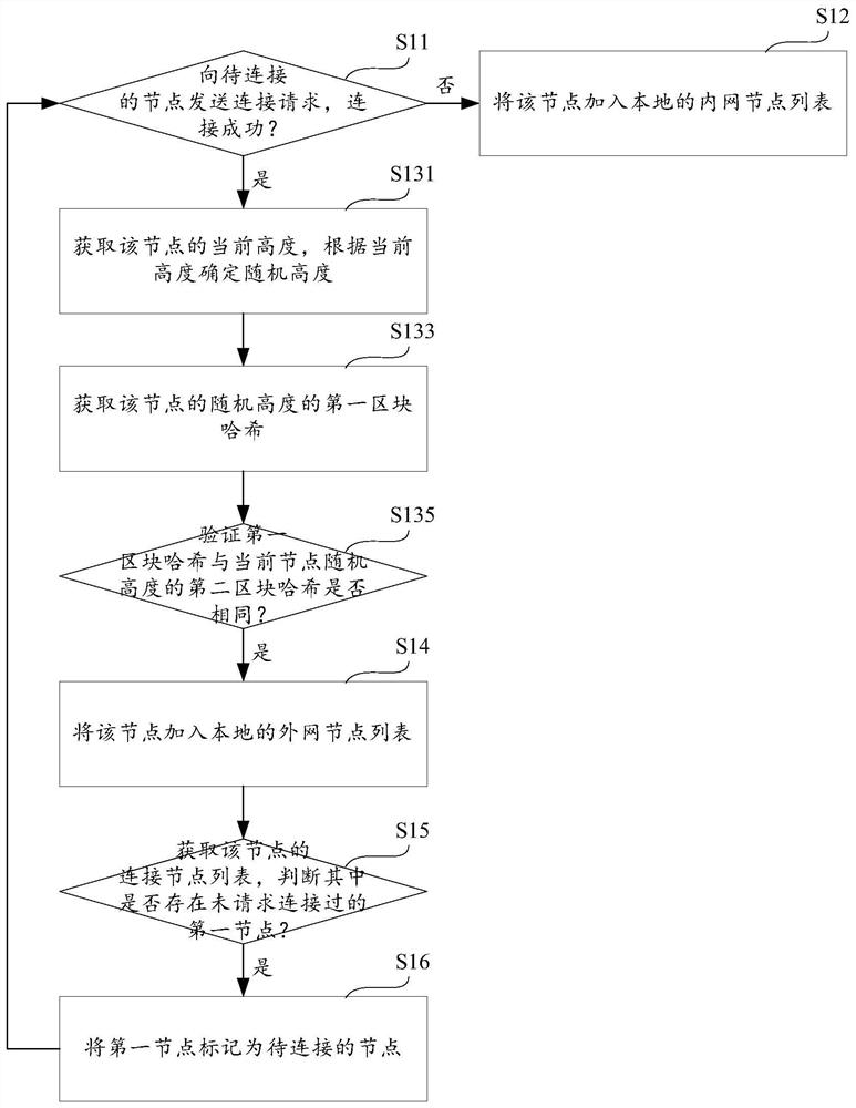 Blockchain node scanning method, device and storage medium