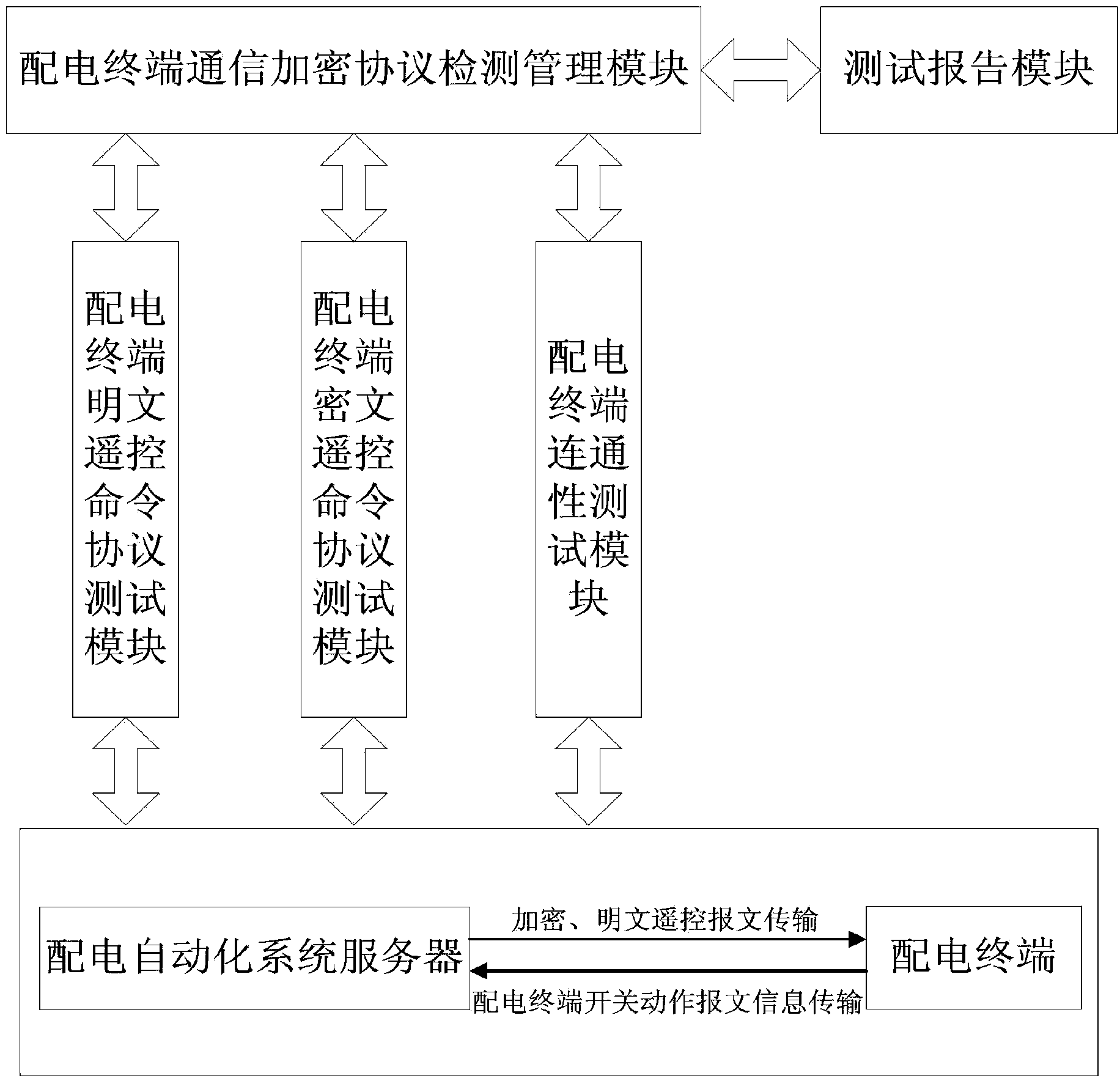 Power distribution terminal communication encryption protocol detecting method