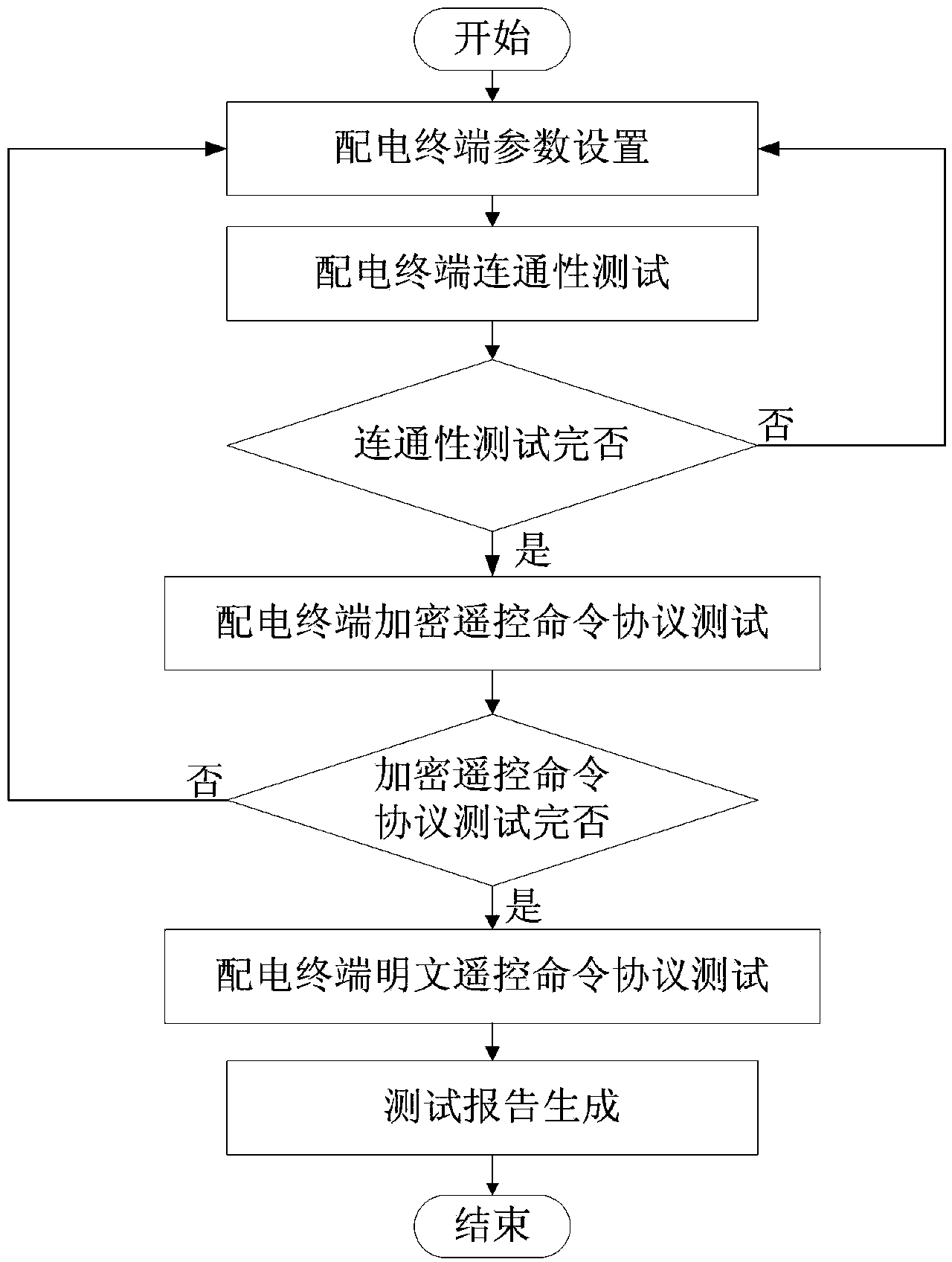 Power distribution terminal communication encryption protocol detecting method