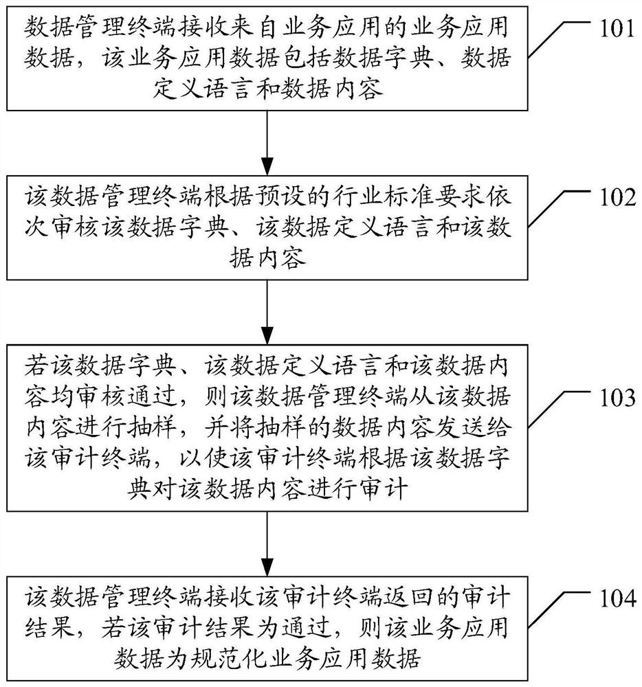 Data management method and system