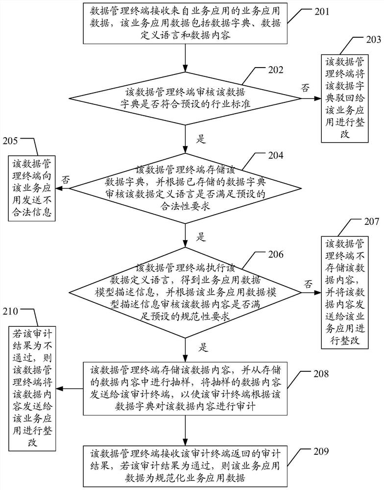 Data management method and system