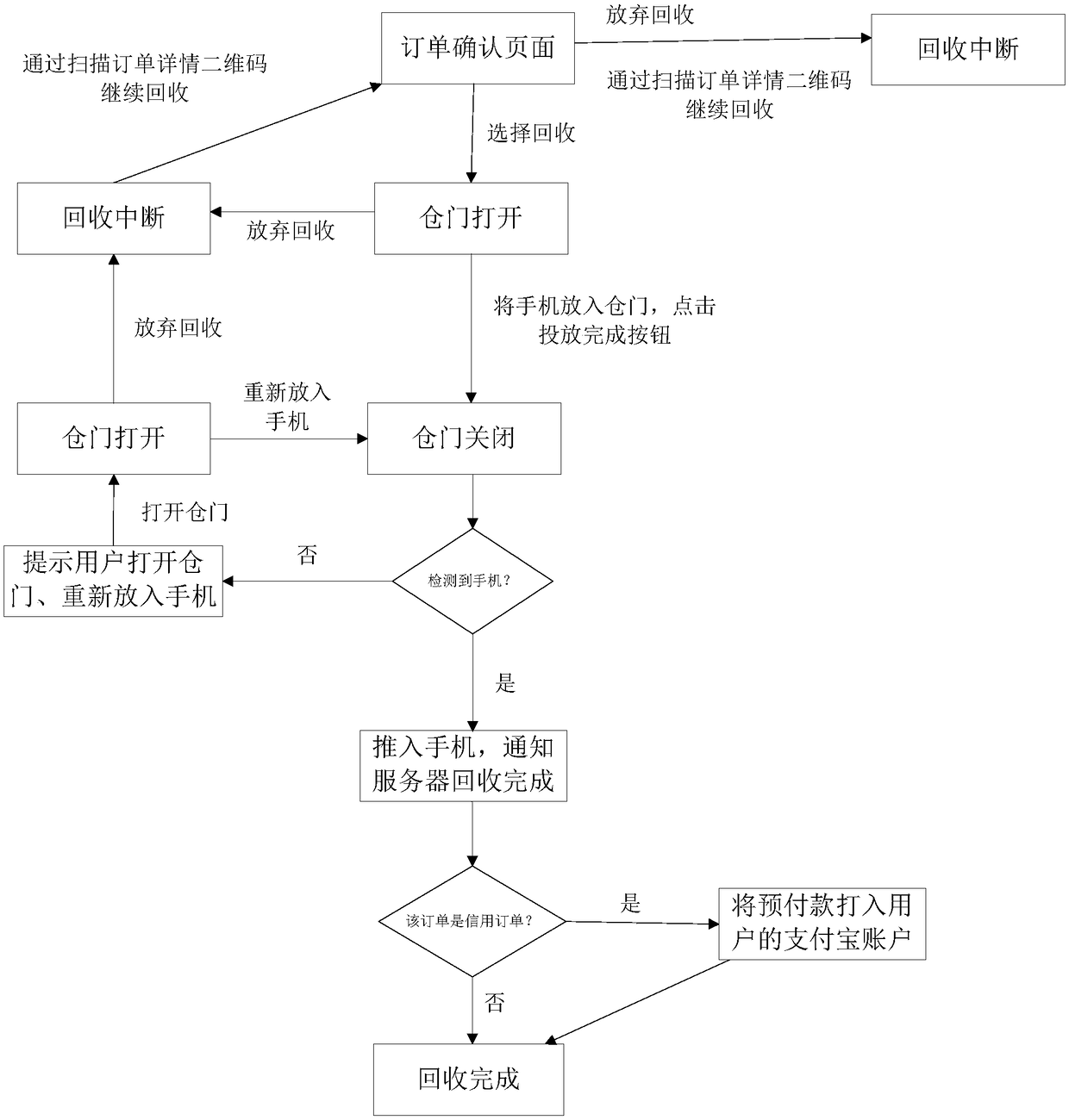 Mobile phone self-service recycle method and mobile phone self-service recycle system