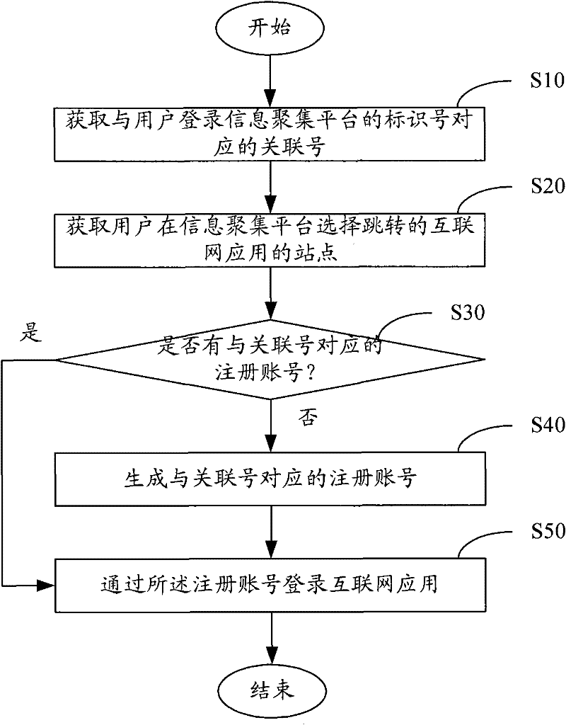 Internet application login method and system