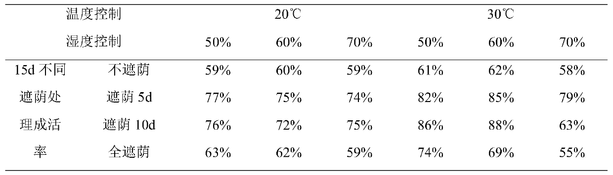 Cutting Propagation Technology of Fast-growing Jintiesuo