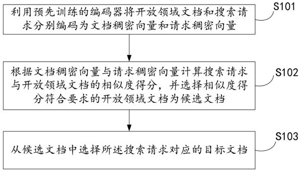 Method for long text retrieval in open domain question and answer task, and electronic equipment