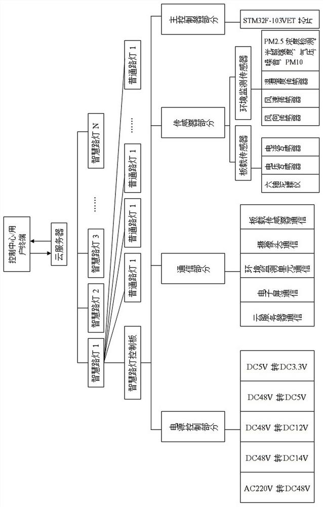 A control system based on smart street lights