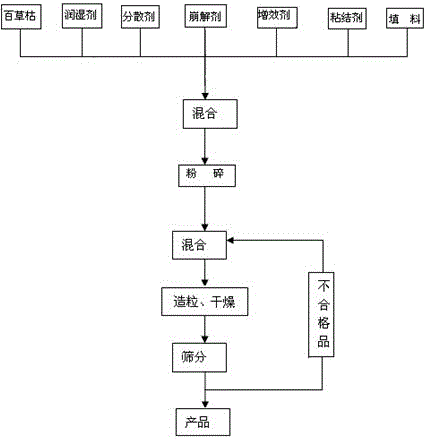 Paraquat-containing water dispersible granule and preparation method