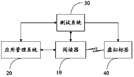 RFID automated testing system and method