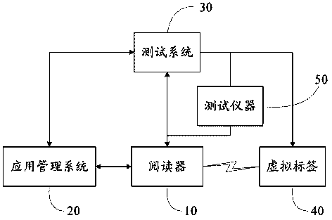 RFID automated testing system and method