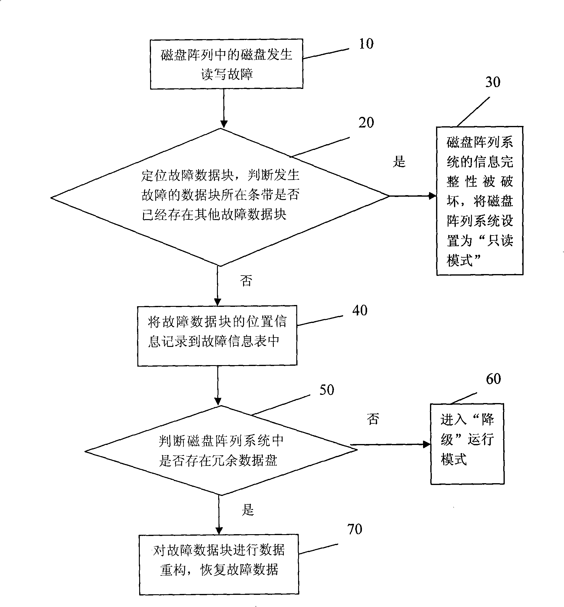 Magnetic disc fault processing and data restructuring method in magnetic disc array system