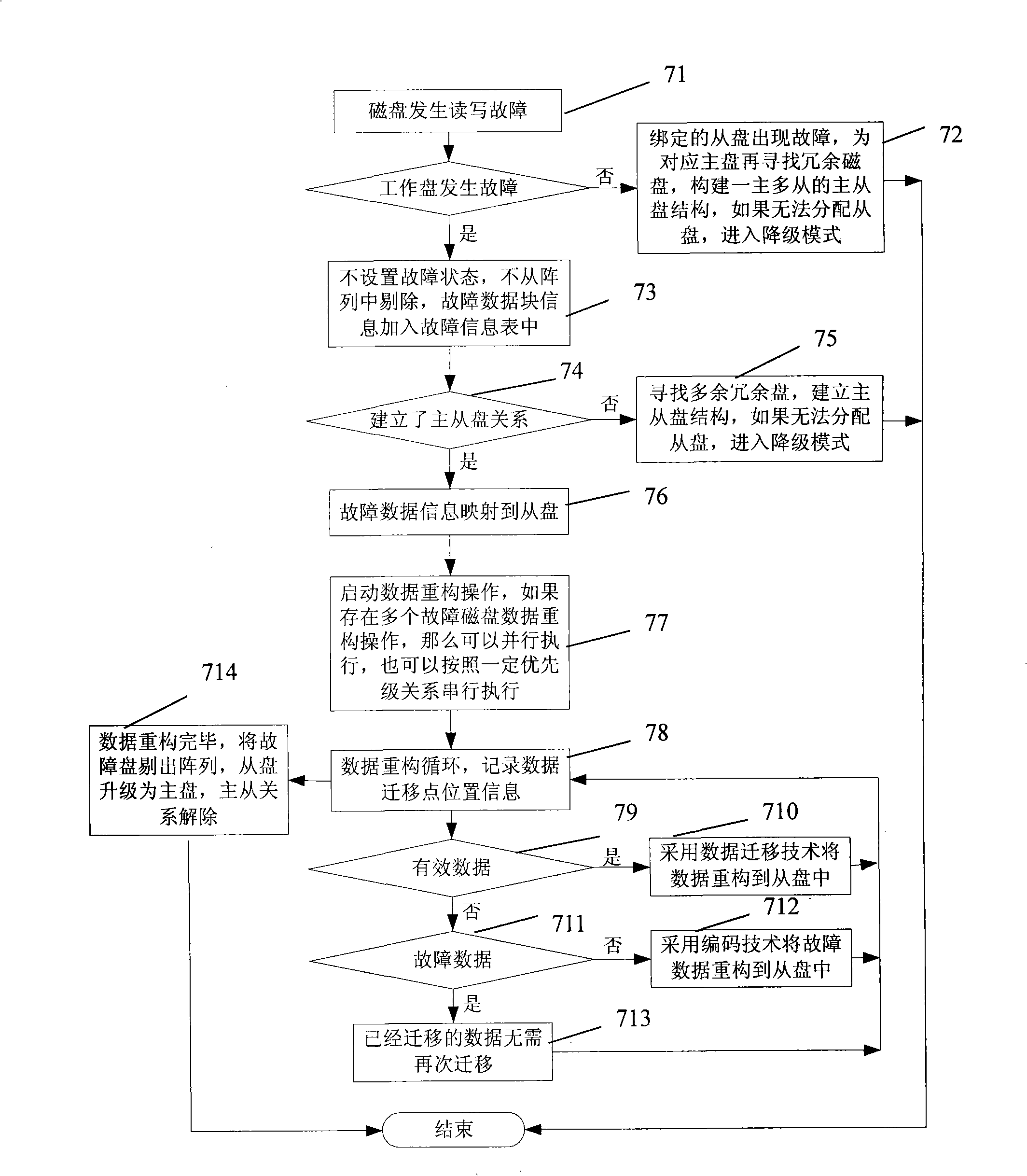 Magnetic disc fault processing and data restructuring method in magnetic disc array system