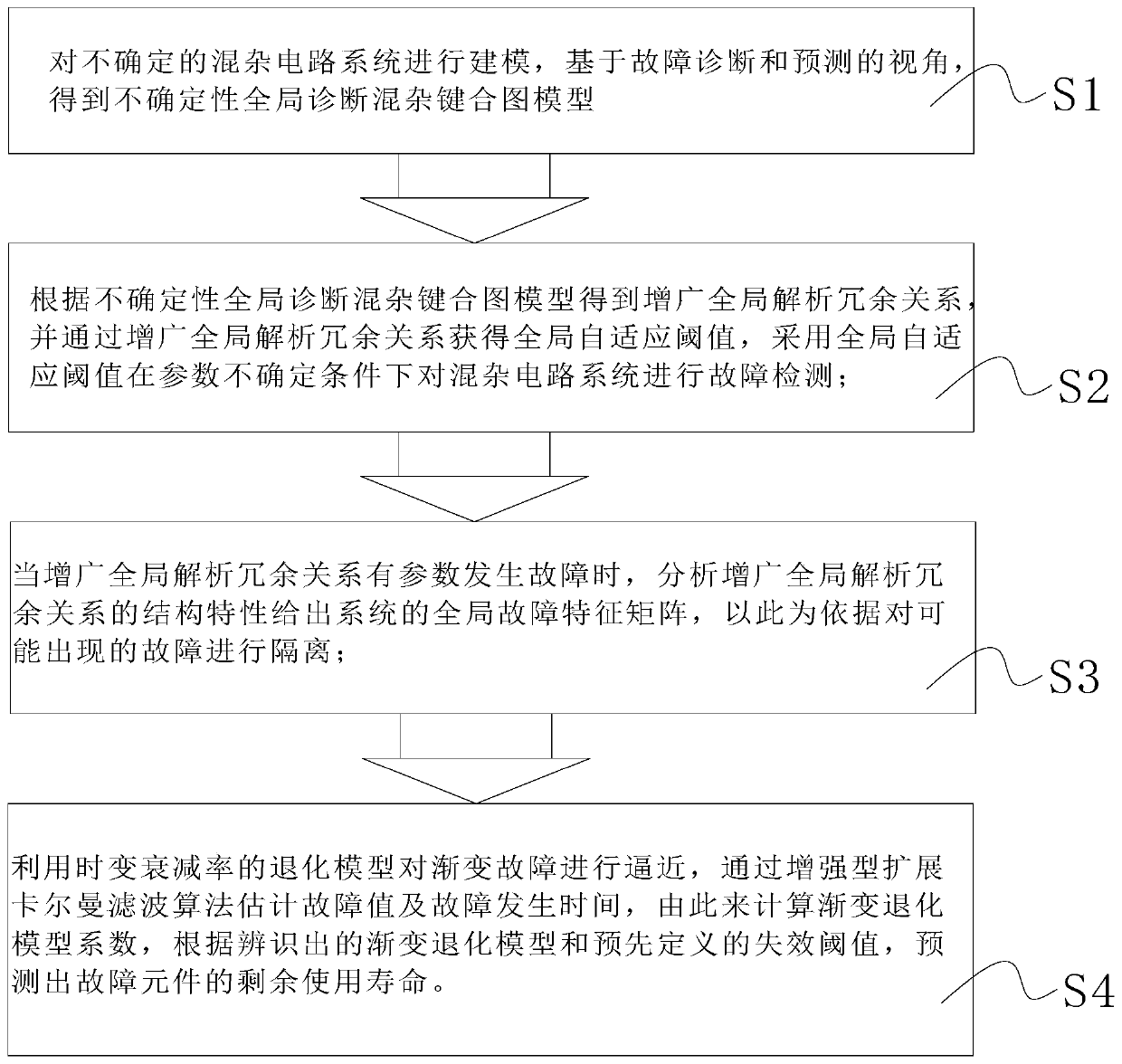 Gradual fault diagnosis and life prediction method of uncertain sophisticated circuit system