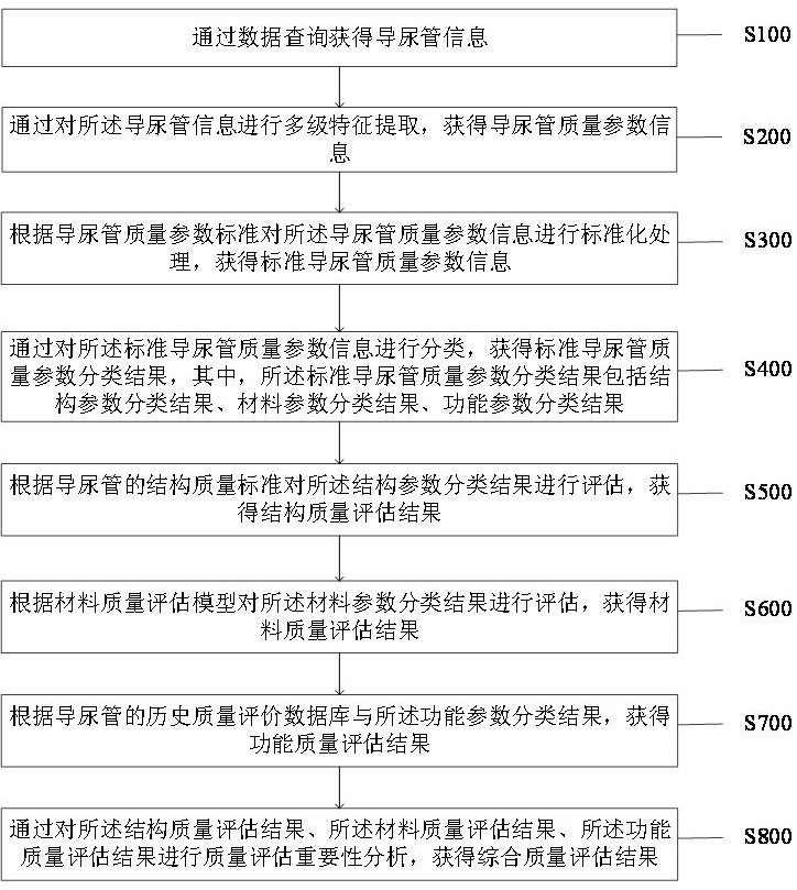 Urethral catheter quality intelligent evaluation method and system