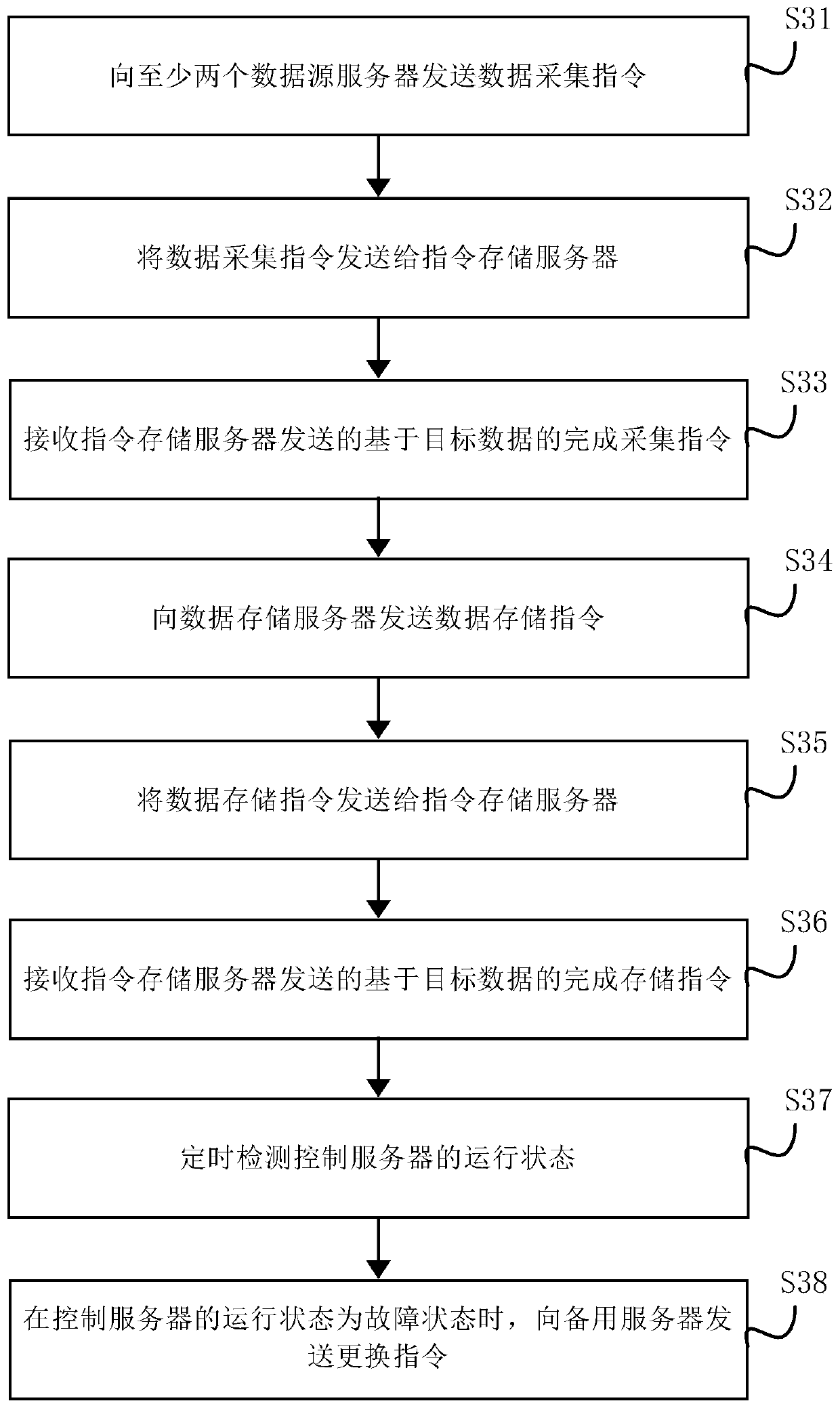 A data transfer method and device