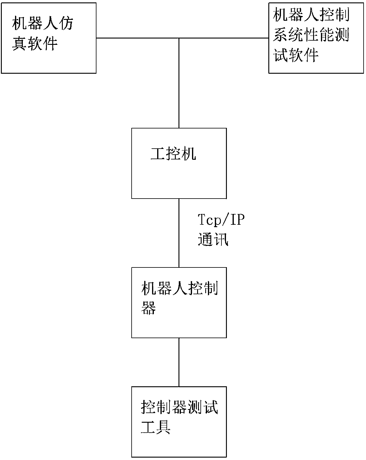 Industrial-robot-based simulation test method