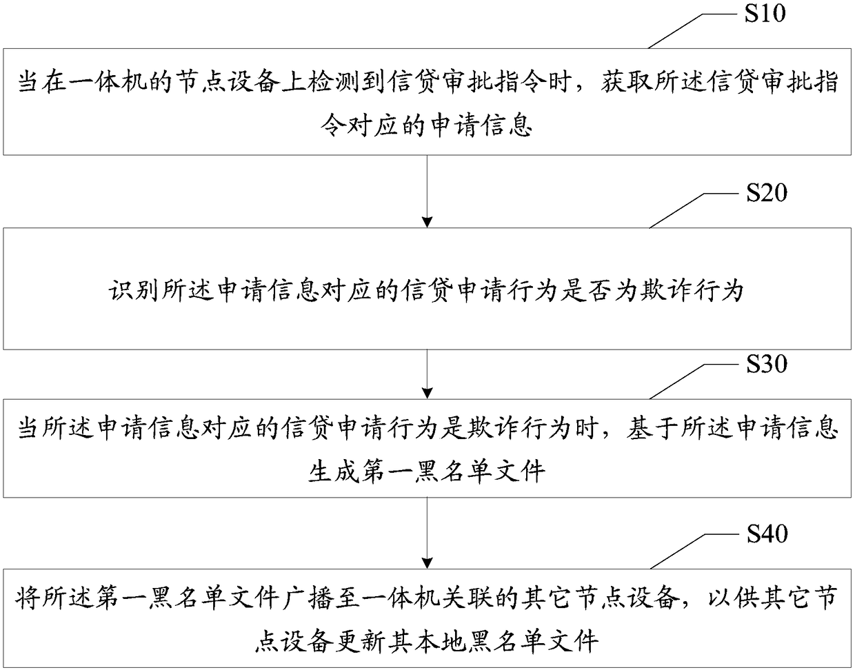 Credit loan risk joint control method, device and equipment and readable storage medium