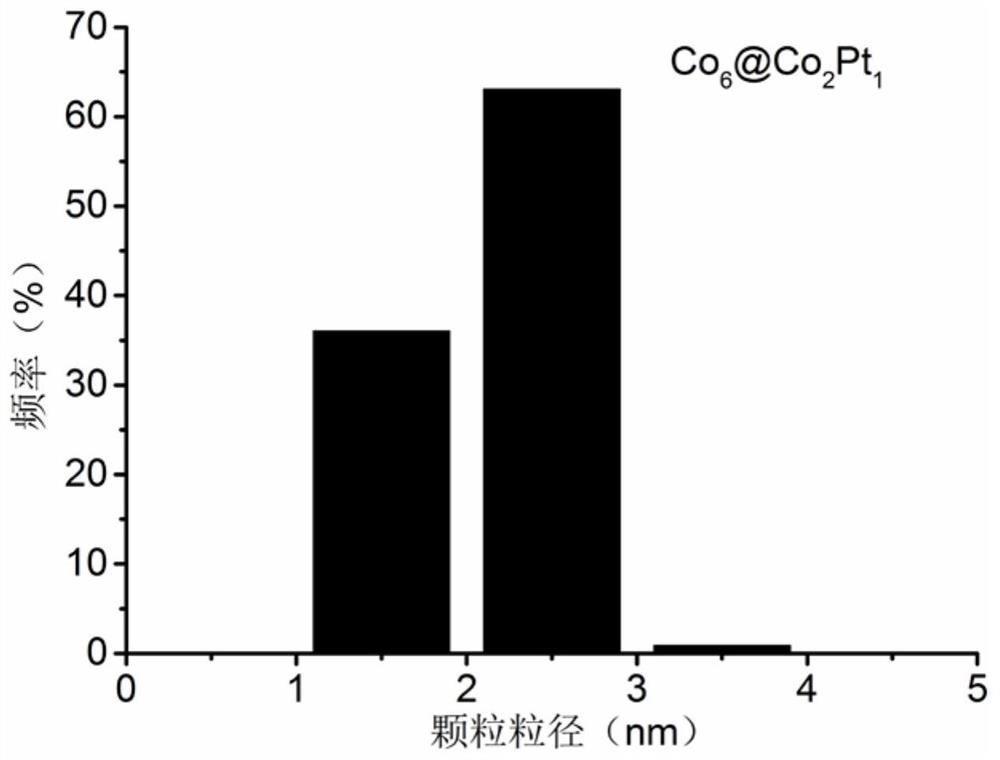 A kind of preparation method of monodisperse core-shell nano-catalyst for fuel cell