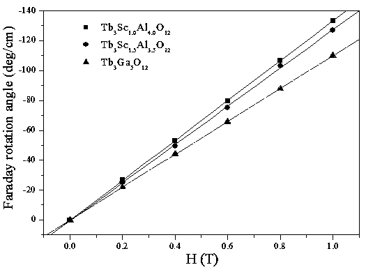 Scandium doped terbium aluminum garnet magneto-optical crystal and preparation method thereof