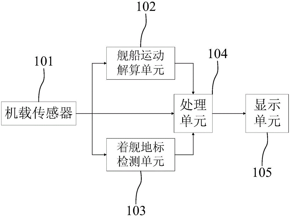 Auxiliary carrier landing guiding and display system used for unmanned helicopter