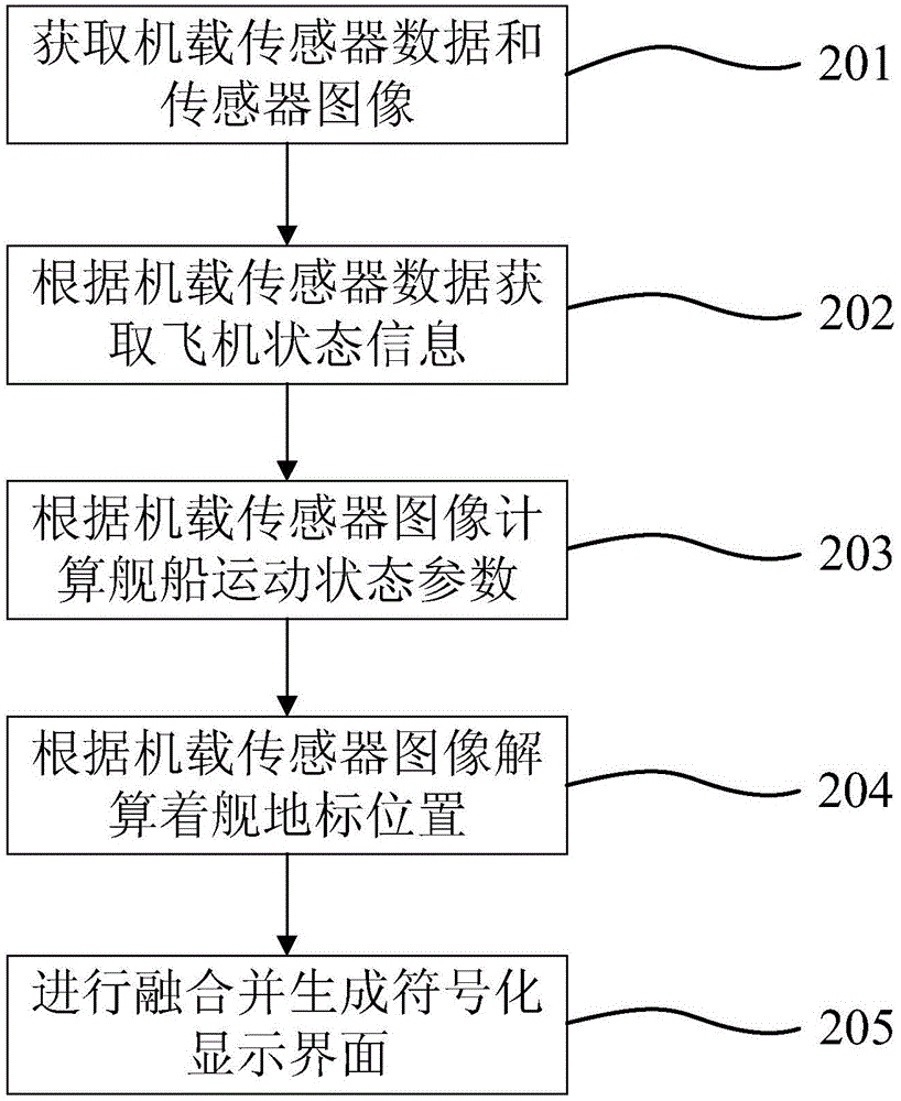 Auxiliary carrier landing guiding and display system used for unmanned helicopter