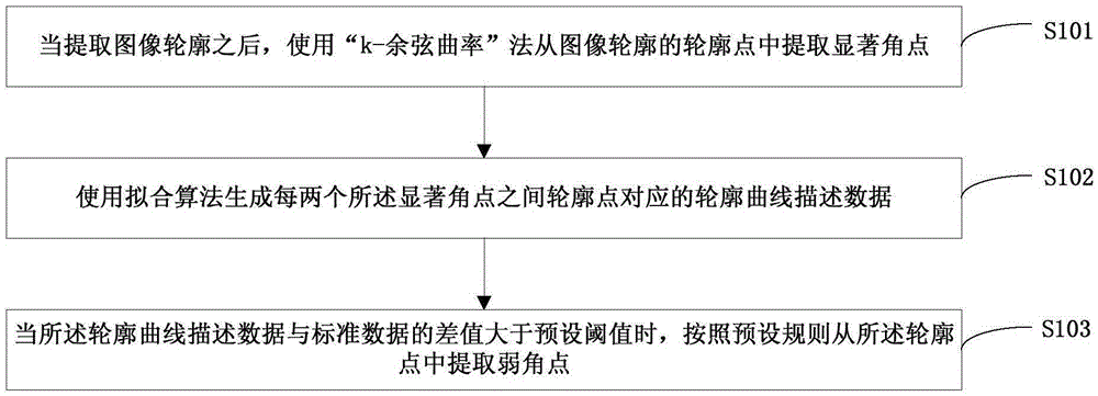 Angular point extraction method based on image contour and angular point extraction device