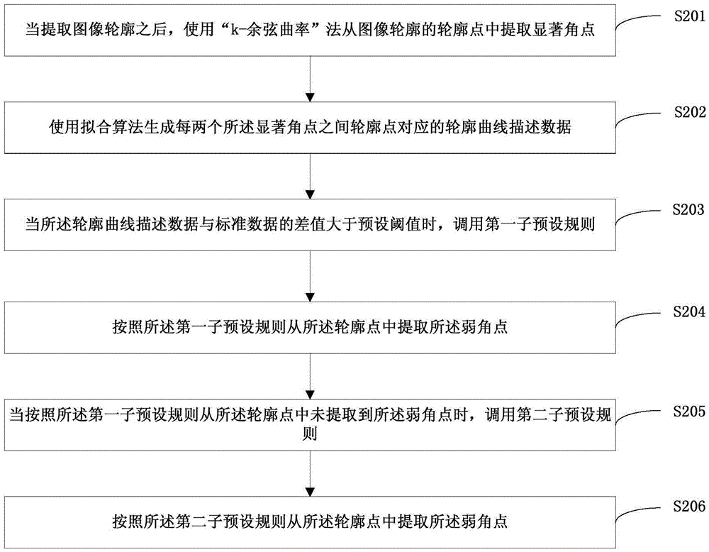 Angular point extraction method based on image contour and angular point extraction device