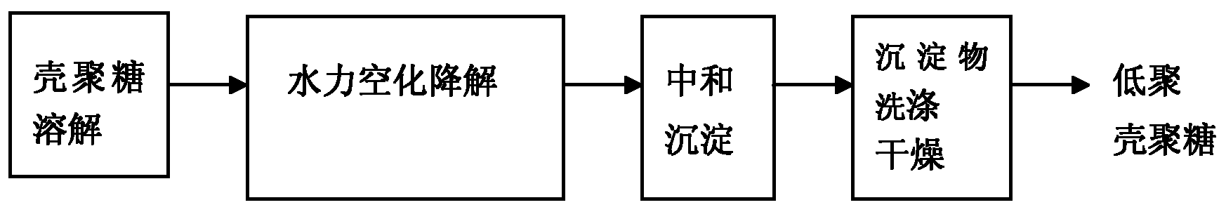 Preparation method of oligochitosan