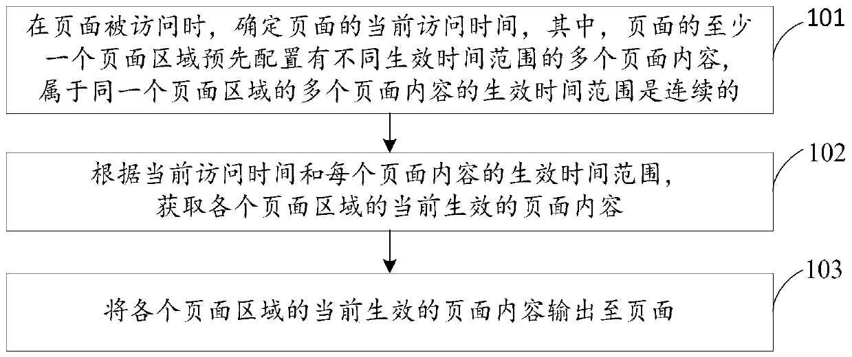 Page content management method and device